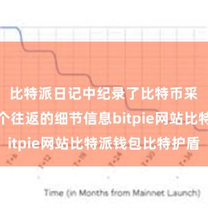 比特派日记中纪录了比特币采集结每一个往返的细节信息bitpie网站比特派钱包比特护盾